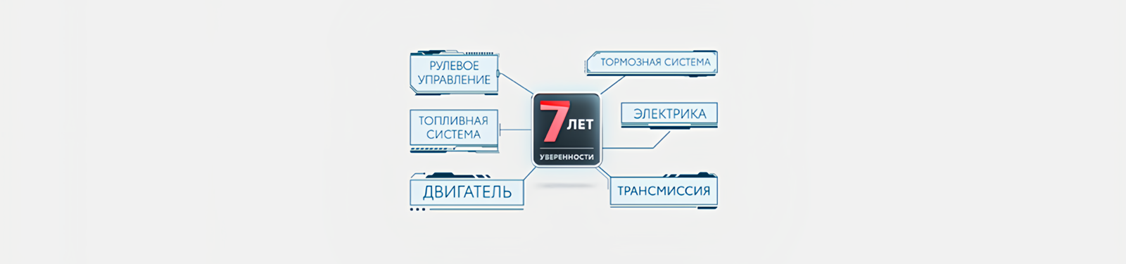 Изображение на странице Программа постгарантийной поддержки «7 лет уверенности» Тойота Центр Йошкар-Ола